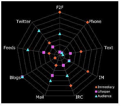 A graph suggesting the size of audience, immediacy of message and it's lifespan.