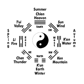 I Ching - Canon of Changes - symbolised by the " Ba kua."